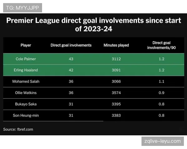 英超球员效率 英超球员效率